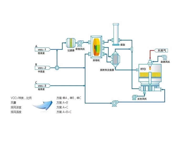 沸石轉(zhuǎn)輪-濃縮+RTO\RCO工藝